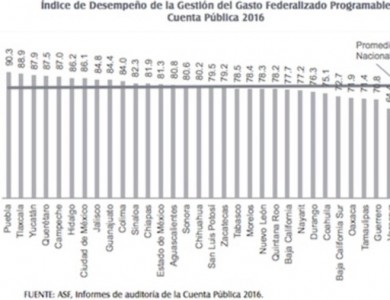 Ocupa Tlaxcala segundo lugar  en desempeño del Gasto Federalizado